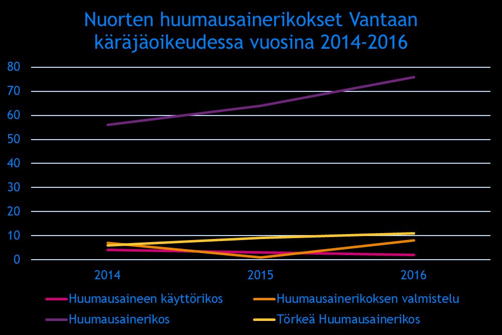 43 Kuvio 4: Nuorten huumausainerikokset Vantaan käräjäoikeudessa vuosina 2014 2016.