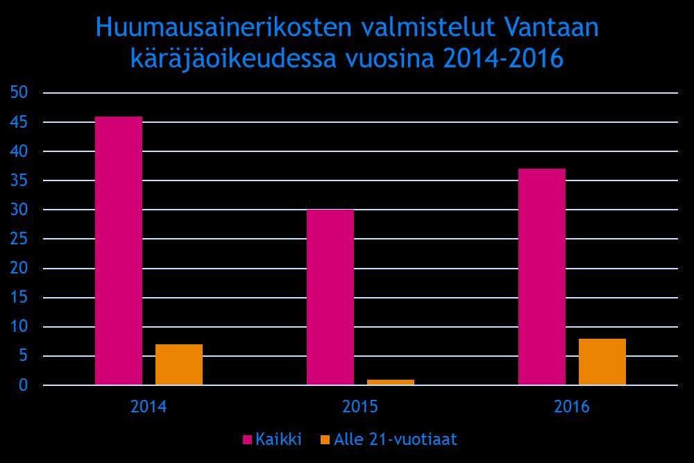 44 Huumausainerikoksen valmisteluja käsiteltiin Vantaan käräjäoikeudessa vuonna 2014 yhteensä 46. Näistä seitsemän oli alle 21-vuotiaiden nuorten tekemiä.