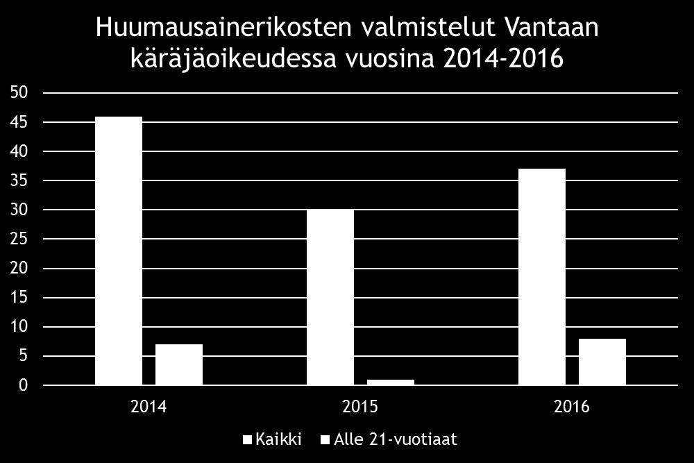 Vuonna 2016 Vantaan käräjäoikeudessa käsiteltiin yhteensä 37 huumausainerikoksen valmisteluja, joista kahdeksan oli alle 21-vuotiaiden nuorten tekemiä (Kuvio 6).