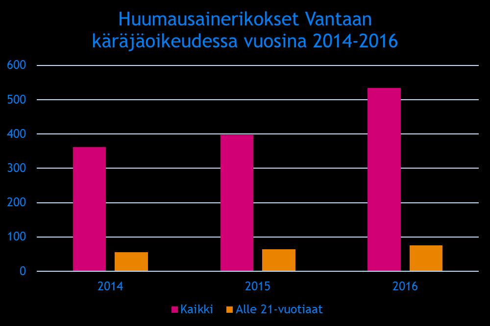 45 Kuvio 7: Huumausainerikokset Vantaan käräjäoikeudessa vuosina 2014 2016.