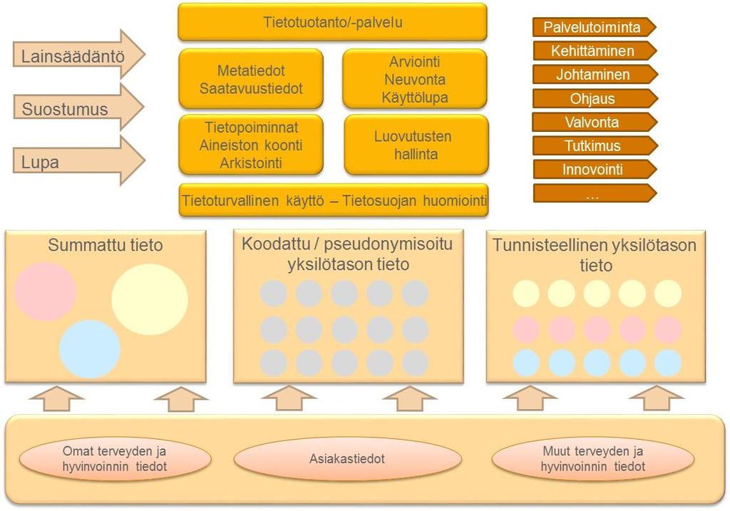 Sosiaali- ja terveystietojen tietoturvallisen hyödyntämisen kokonaisarkkitehtuuri 4(51) 1 Yhteenveto Tämä tavoitearkkitehtuuri kuvaa SOTE-tieto hyötykäyttöön-strategian mukaista sosiaali- ja