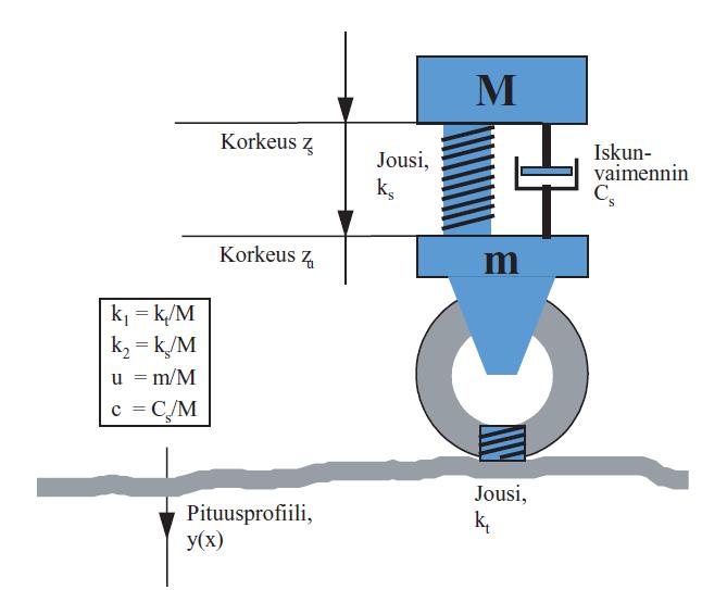 Jousitettu massa (M) on kytketty jousittamattomaan akselimassaan (m) jousella (jousivakio ks) ja iskunvaimentimella (Cs).