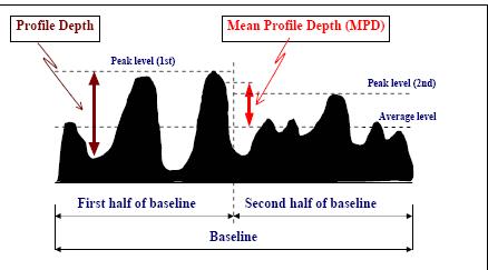 Keskimääräinen profiilin syvyys MPD (Mean Profile Depth) 100 mm pituussuuntainen profiili jaetaan kahteen yhtä pitkään osaan.