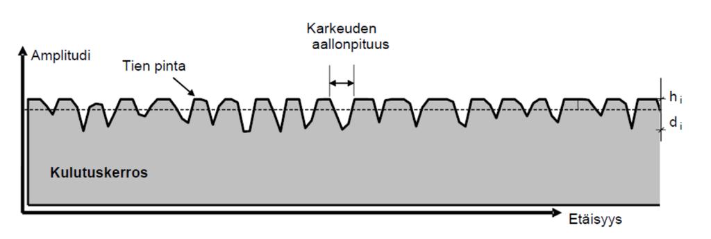 Profiilin tehollinen syvyys RMS (Root Mean Square) Pinnan tasolle asetetaan ihanneprofiili, jonka ylitysten ja alitusten neliösumma