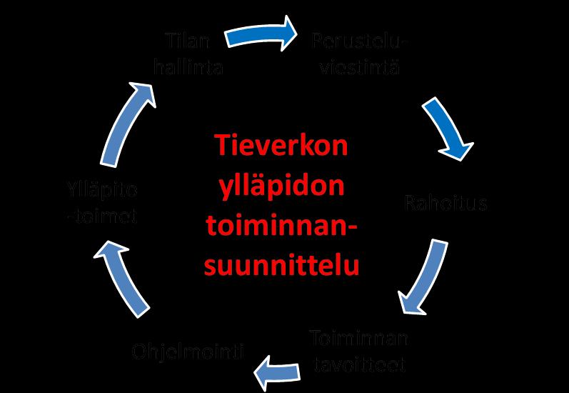 Kuntotiedon käyttötilanteita Tilannekuvan saaminen Rahoitustarpeen ennustaminen