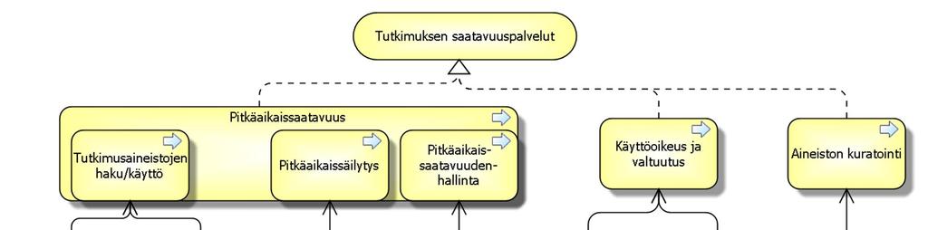 TUTKIMUKSEN SAATAVUUSPALVELUT tutkimusaineiston haun sekä mahdollisesti aineiston käyttöön vaadittavien oikeuksien ja valtuutusten hakemisen ja myöntämisen. tutkimusaineistojen pitkäaikaissaatavuuden.