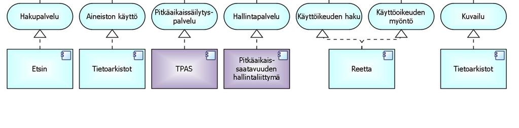 Tutkimusaineistojen haku/käyttö, Pitkäaikaissäilytys ja Pitkäaikaissaatavuuden hallinta. Osa edellä mainittua hakuprosessia. Tässä erityisesti pitkäaikaissäilytetty aineisto.