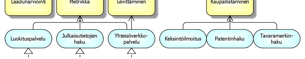 arviointi ja hyödyntäminen Laadunarviointi Prosessissa hyödynnetään laadunarvioinnin menetelmiä (TQM, CQM) ja laadun kvalitatiivista ja kvantitatiivista