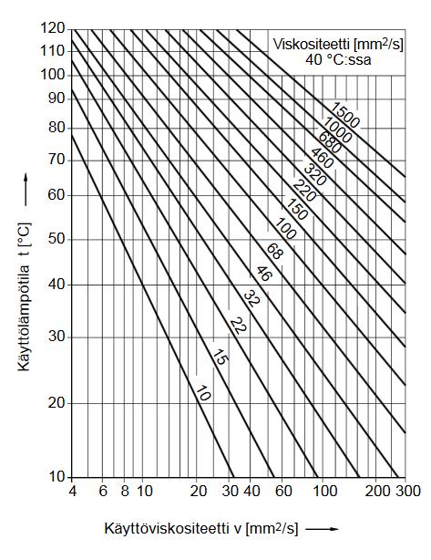 Voiteluöljyjen viskositeettiluokitus ISO 3448:n mukaan on esitetty taulukossa 2.