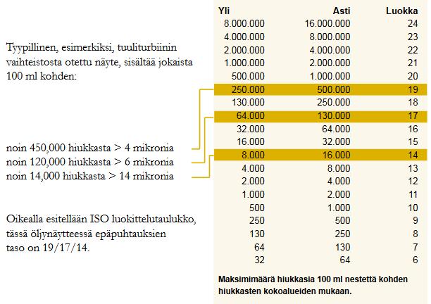 Öljyjen epäpuhtauksien selvittämiseksi on otettu käyttöön ISO 4406/2000 luokittelu hiukkaspitoisuuksista. Sen avulla hiukkaslaskennan vertailut helpottuvat.