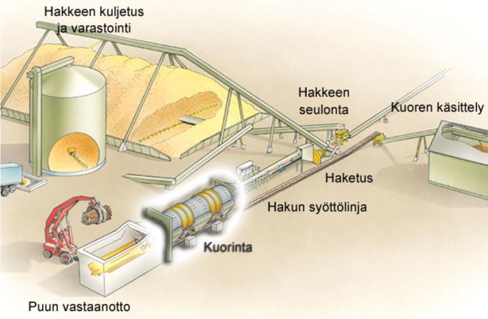 Kuva 2. Puunkäsittelyn prosessi (3.) 3 Kunnossapito Kunnossapito on kaikkien rikkoutuvien koneiden tai laitteiden pitämistä toimintakuntoisena.