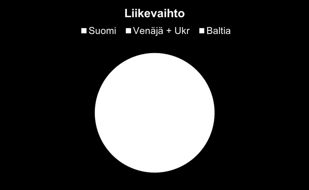 Liikevaihto 2016