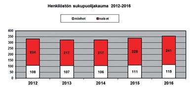 Uusia vakituisia henkilöitä rekrytoitiin 22 ja määräaikaisista työsuhteista vakinaistettiin 9. Vuoden aikana eläkkeelle siirtyi kuusi henkilöä.