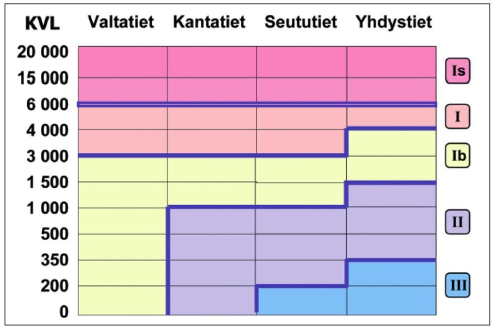 Tien hoitotaso Tien hoitotaso kuvaa tien käyttäjän kokemaa mukavuuden, helppouden ja hallittavuuden tasoa. Talvihoidon luokka Is kuvaa tietä, joka on lähes aina paljas.