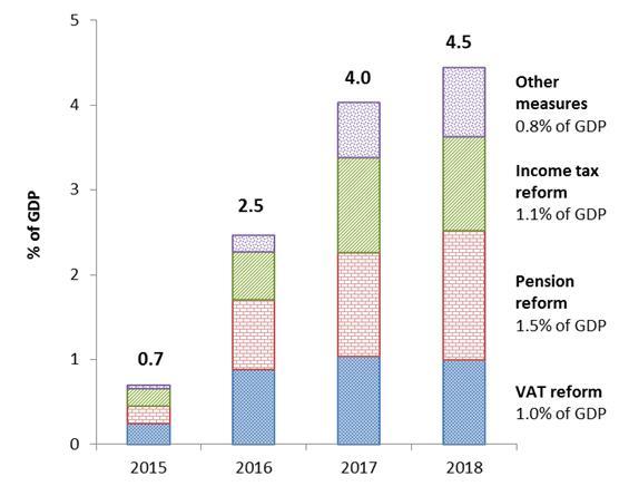 EVM-ohjelmassa tehtyjen uudistusten vaikutukset 4,5 %/BKT perusskenaariossa v.