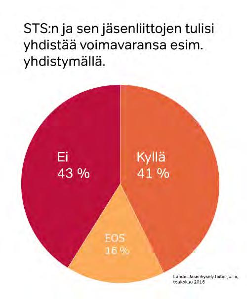 Sidosryhmien näkemykset liittojen tehtävistä eroavat selkeästi muista näkemyksistä. Tärkeintä on taiteilijoiden keskinäisen kohtaamisen ja vertaistuen mahdollistaminen.