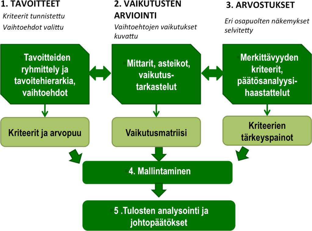 LUKU 2. YMPÄRISTÖVAIKUTUSTEN ARVIOINTI 8 Monitavoitearviointia voidaan soveltaa eri tavoin, mutta eri lähestymistapojen rakenne on samanlainen.