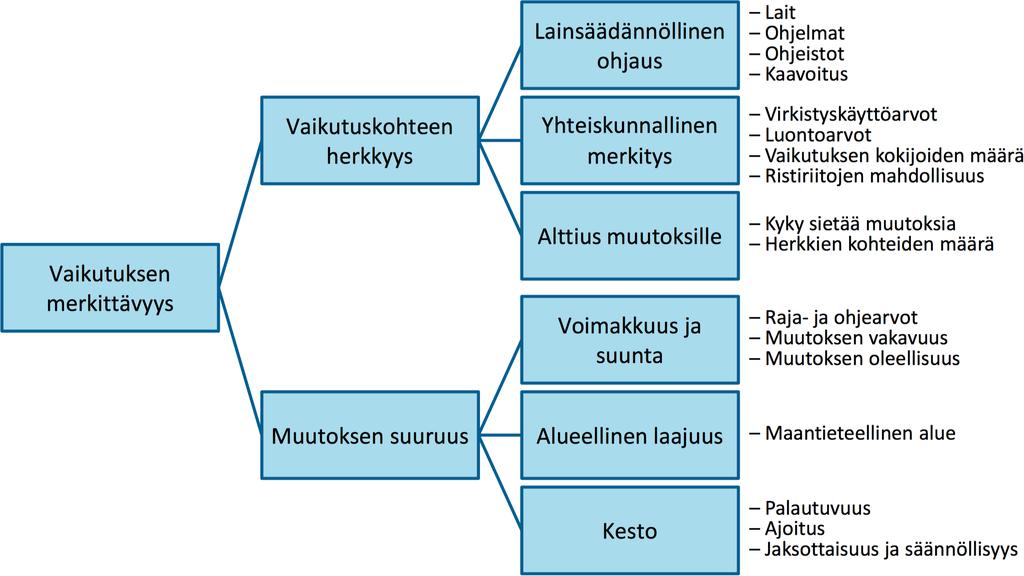 LUKU 2. YMPÄRISTÖVAIKUTUSTEN ARVIOINTI 12 Mustajoki & Marttunen (2015) kuvaavat niitä haasteita, jotka liittyvät vaikutusten merkittävyyden arviointiin.