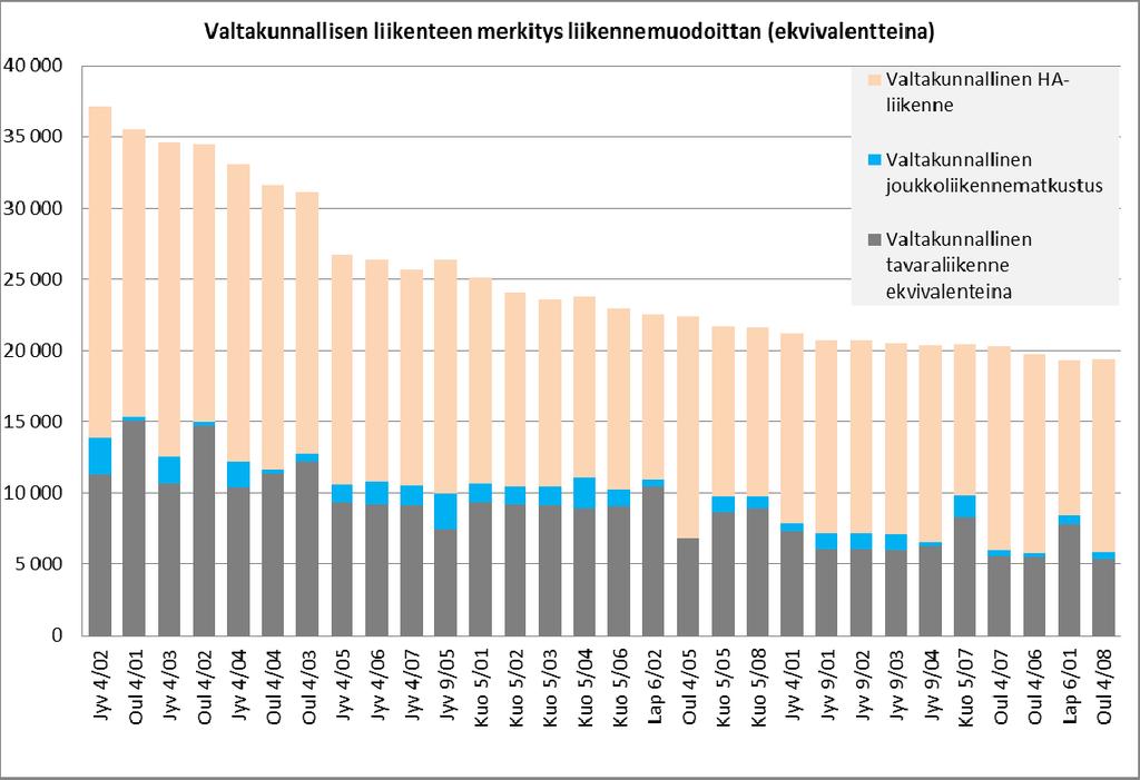 Liite 1 / 13 (38) Valtakunnalliselta merkitykseltään suurimmat tiejaksot liikennemuodoittain (TOP 30) Valtakunnallisessa