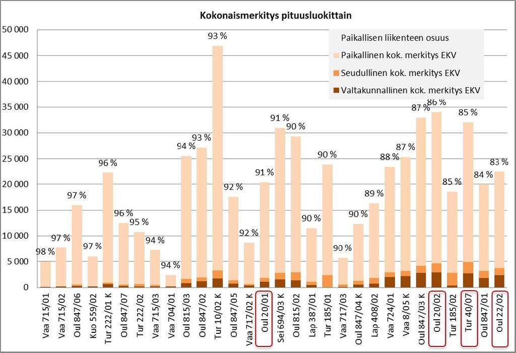 Liite 1 / 14 (38) Rooliltaan paikallisimmat 30 tiejaksoa (valtakunnallista ja seudullista liikennettä alle 5000 EKV/vrk ja alle 18 % merkitysekvivalenteista) Rooliltaan paikallisimmat tiejaksot