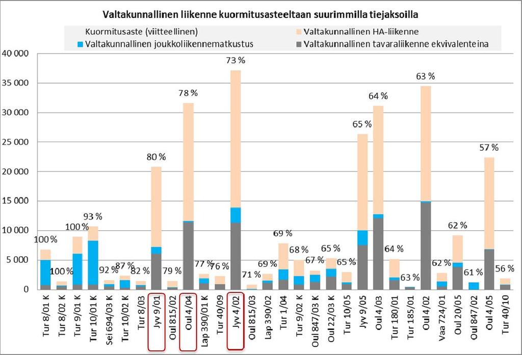 Liite 1 / 21 (38) Valtakunnallinen liikenne kuormitusasteeltaan suurimmilla tiejaksoilla Valtakunnalliselta merkitykseltään suuria tiejaksoja, joiden kapasiteetista suuri osa on