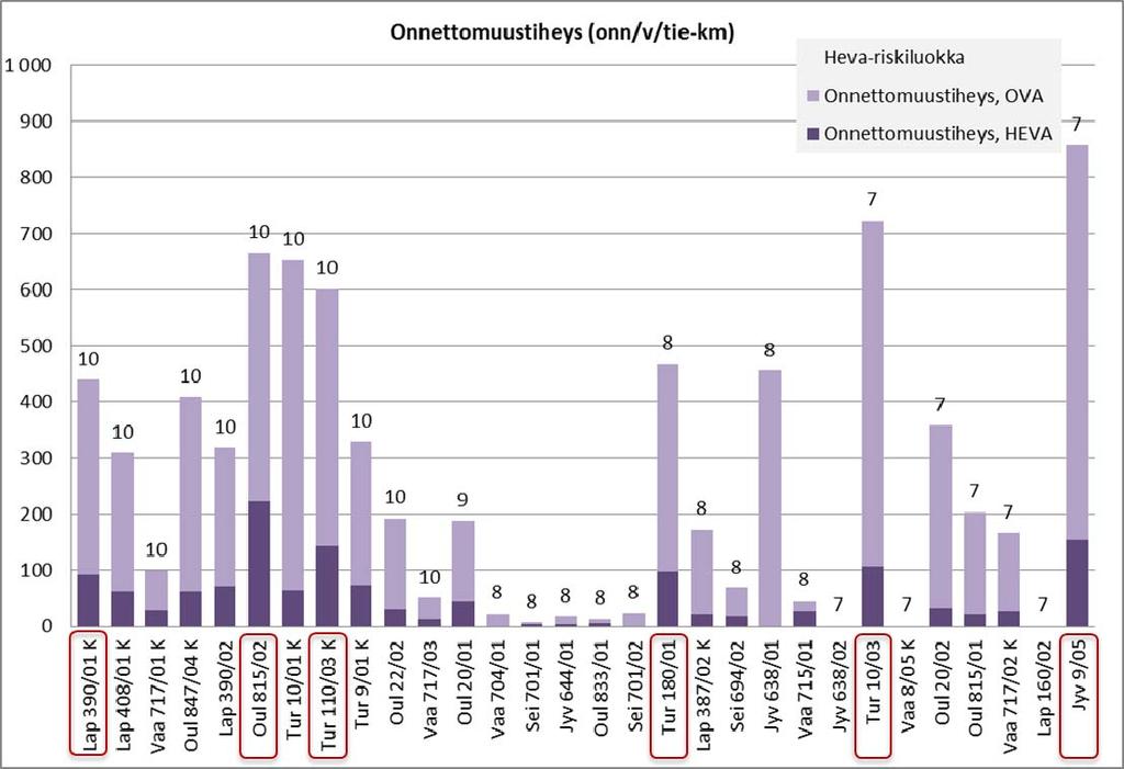 Liite 1 / 24 (38) Henkilövahinko-onnettomuusriskiltään 30 suurimman tiejakson onnettomuustiheydet Liikenneturvallisuuden kannalta ongelmallisia ovat erityisesti ne tiejaksot, joiden onnettomuusriski