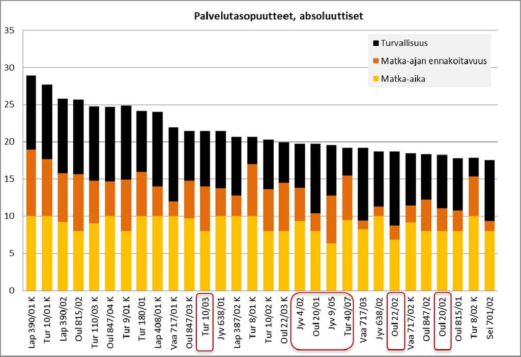 Liite 1 / 26 (38) Absoluuttiset palvelutasopuutteet (yksittäisen käyttäjän näkökulma) TOP 30 Absoluuttiselta kokonaispalvelutasoltaan heikoimmat jaksot ovat katujaksoja tai keskustoja syöttäviä