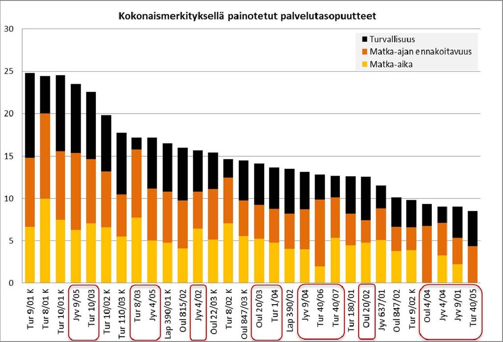 Liite 1 / 28 (38) Liikenteellisellä kokonaismerkityksellä painotetut palvelutasopuutteet (puutteiden kokonaismerkitys), TOP 30 Liikenteellisellä kokonaismerkityksellä painotetut palvelutasopuutteet