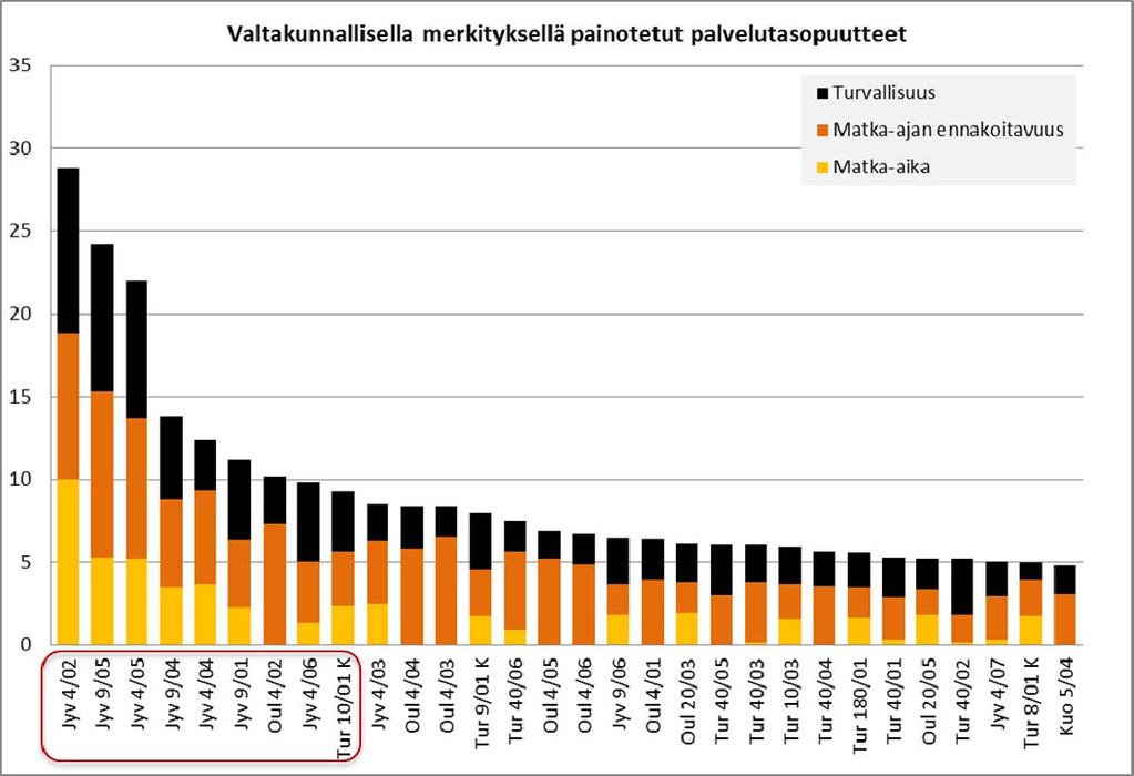 Liite 1 / 30 (38) Valtakunnallisen liikenteen merkityksellä painotetut palvelutasopuutteet (puutteiden merkitys valtakunnallisen liikenteen näkökulmasta), TOP 30 Valtakunnallisen liikenteen