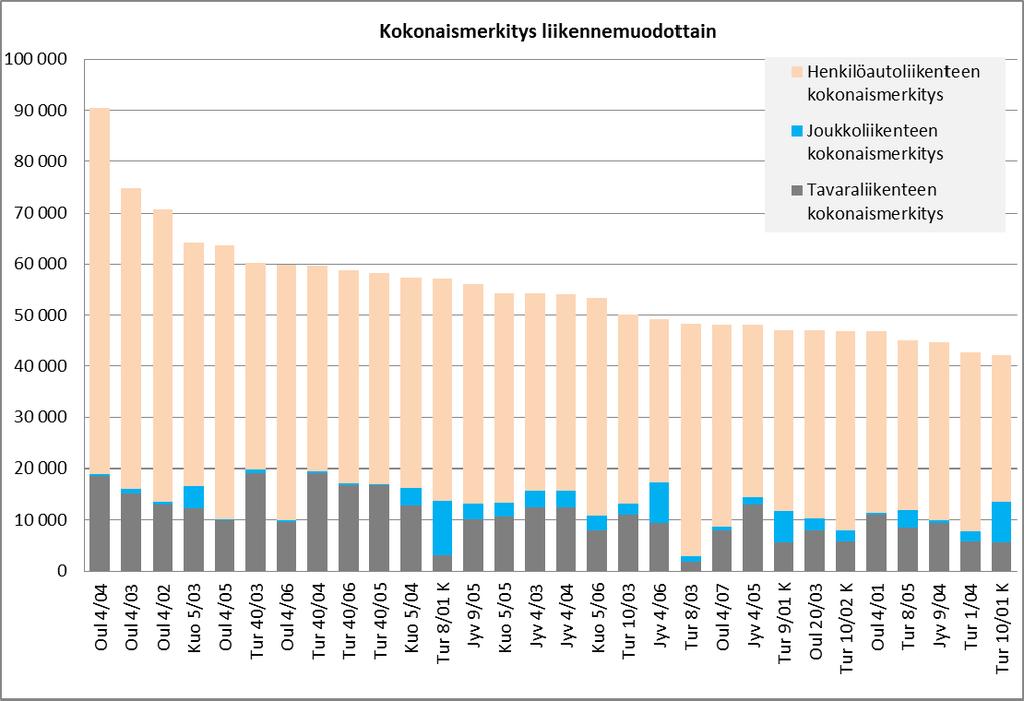 Liite 1 / 8 (38) Kokonaismerkitykseltään suurimmat tiejaksot liikennemuodoittain (TOP 30) Kokonaismerkitykseltään terävimmän kärjen muodostavat