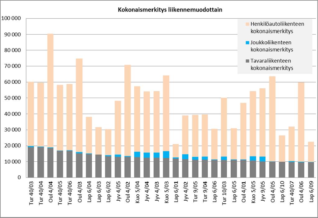 Liite 1 / 9 (38) Tavaraliikenteen kannalta merkittävimmät tiejaksot (TOP 30) Kaikki kuorma-autoliikenteen osalta 30 merkittävintä tiejaksoa ovat valta- tai