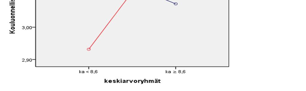 keskiarvo n.s. sp n.s. keskiarvo*sp 12.