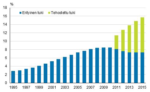 ERITYINEN JA TEHOSTETTU