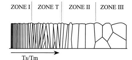 18 jopa amorfisia (Kuva 9, vyöhyke I). Hieman korkeammissa lämpötiloissa pintadiffuusio on mahdollista ja kalvon mikrorakenne kehittyy kartiomaiseksi (Kuva 9, vyöhyke T).