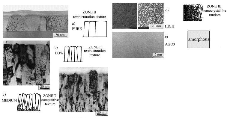 19 Kuva 10. Happiepäpuhtauden vaikutus höyrystetyn alumiinikalvon mikrorakenteeseen. Kussakin kohdassa (a e) on esitetty TEM-kuva (läpivalaisuelektronimikroskopia, engl.
