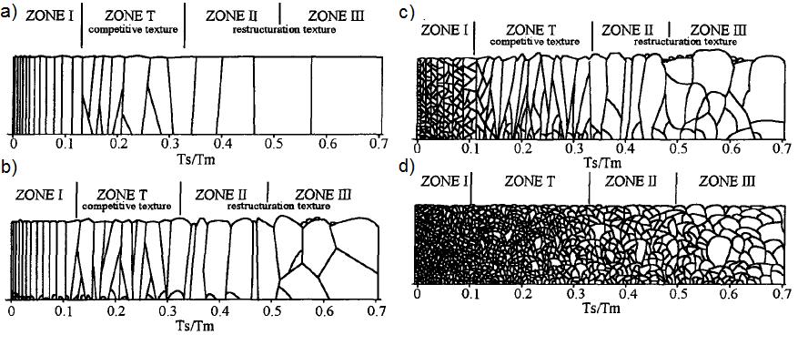 Adamik, Thin Solid Films, 317, 27. Copyright 1998 Elsevier. Kuva 11. Barnan ja Adamikin 29 rakennevyöhykemalli, jossa on huomioitu epäpuhtauksien vaikutus mikrorakenteeseen.