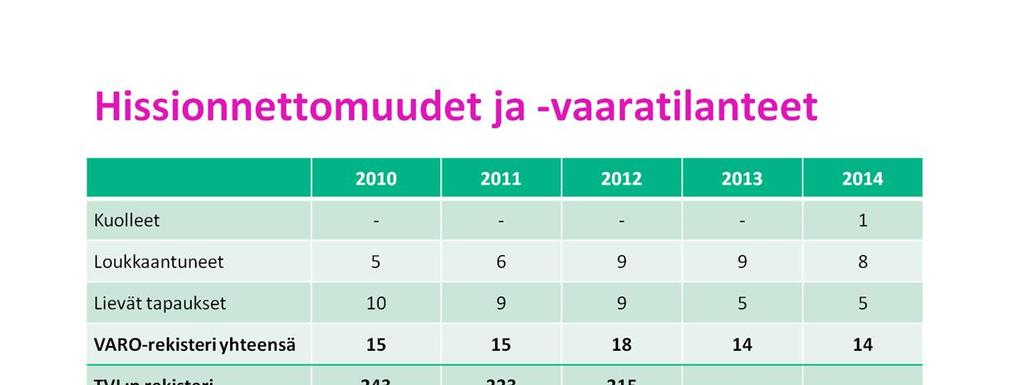 Ilmoituksia tapaturmista Tukes saa vapaaehtoisuuteen perustuen hissiurakoitsijoilta ja hissihuoltoliikkeiltä, minkä