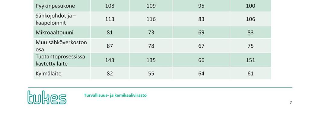 Nämä kymmenen yleisintä konetta tai laitetta vastaavat yhteensä noin 83 % kaikista seurantajakson sähköstä johtuneista hälytystehtävistä.