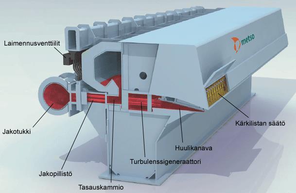 Kuva 6. Rakennekuva nykyaikaisen hydraulisen perälaatikon pääosista (KnowPap 2014) Perälaatikkoon laimennettu sulppu tulee konesihtien kautta.