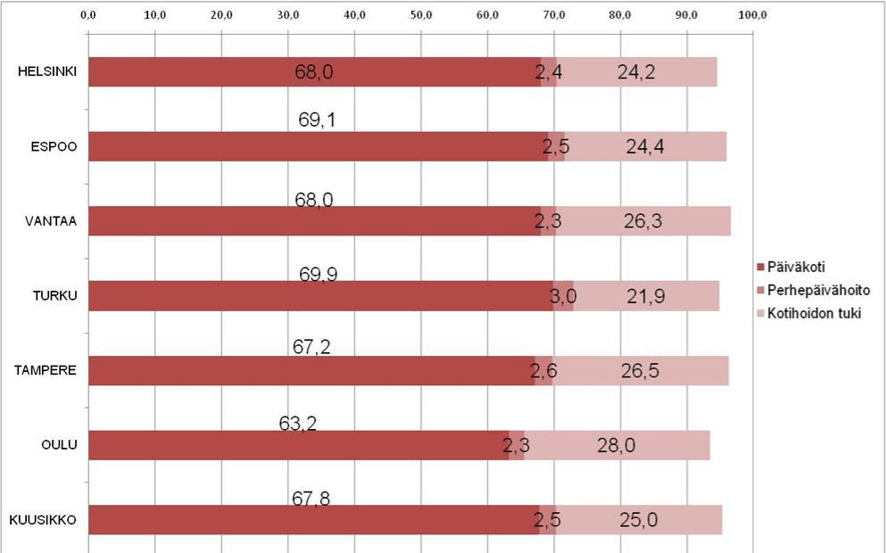 Liite 2/5 Lapset hoitomuodoittain kunnan järjestämässä ja tukemassa päivähoidossa sekä kotihoidontuella