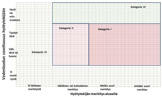 gelmia. Kategoria 4: Hyötytekijän merkitys alueella on olematon. Vedenlaadun soveltuvuus hyötytekijään on vaihteleva tai sillä ei ole merkitystä hyötytekijän kannalta.