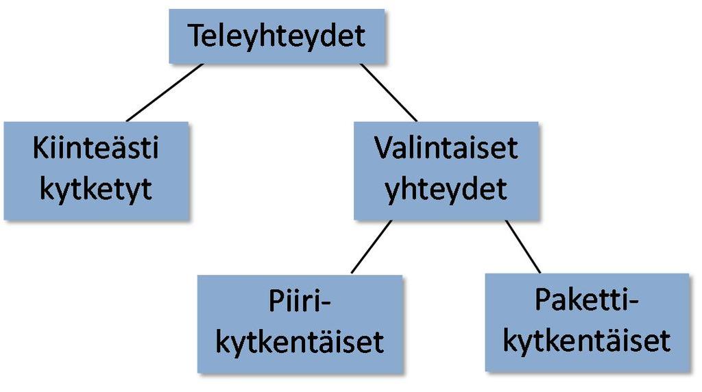 K. Kilkki (2015) Informaatioteknologian perusteet 103 Yhteystyyppejä Tele- ja tietoverkoissa otettavat yhteydet voidaan jakaa kahteen pääryhmään: kiinteästi kytkettyihin (fixed connection) ja