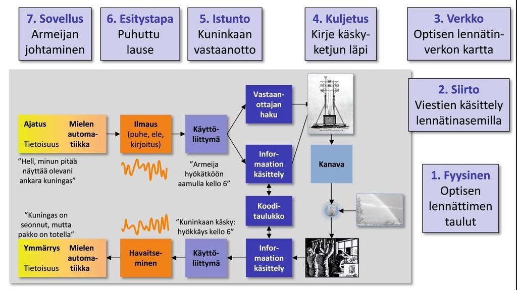 K. Kilkki (2015) Informaatioteknologian perusteet 109 3. Verkkokerros (network layer) reitittää kehykset tai paketit määränpäähänsä usein monimutkaisen verkon yli. 4.
