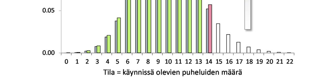 K. Kilkki (2015) Informaatioteknologian perusteet 122 jakauman todennäköisyyksien suhteissa. Huomaa, että kaavan 4.