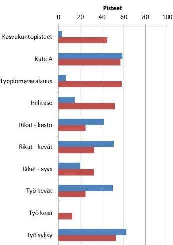 Viljelykiertoa monipuolistettu