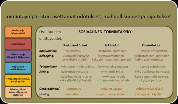 8 Kuvio 4. Sosiaalisen toimintakyvyn rakentuminen 1.