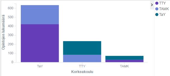 2016 Vaaka-akselilla kustakin korkeakoulusta ristiinopiskeluun rekisteröityneet opiskelijat.