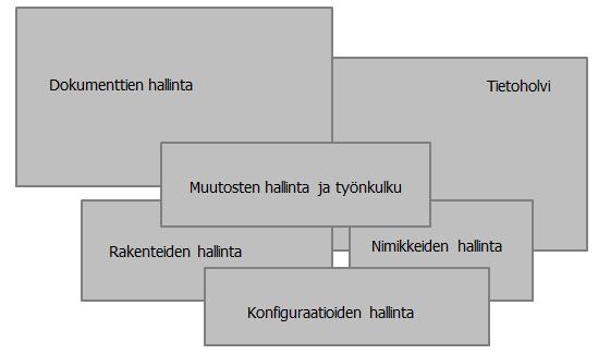 PLM-järjestelmällä hallitaan nimikkeiden tietoja ja elinkaaren tilaa luvussa 3 esitetyillä tavoilla. Lisäksi järjestelmä kontrolloi nimikkeiden perustamista ja ylläpitoa käyttöoikeuksien avulla.