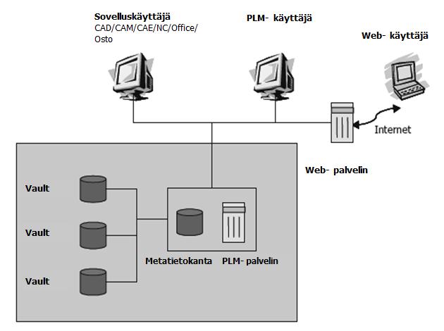 19 (36) KUVA 4. Esimerkki PLM-järjestelmän rakenteesta (Sääksvuori & Immonen 2008, 21, muokattu.) 4.