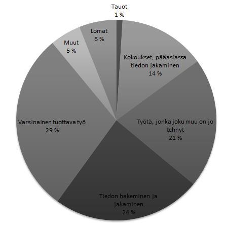 21 (36) helposti ja nopeasti löydettävissä ja hyödynnettävissä. Kommunikaation parantaminen onkin yksi PLM-järjestelmän suurimmista hyödyistä.